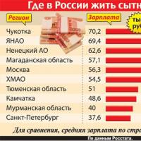 Salaries in Russia Regions by salary