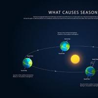 Astronomical basics of the calendar