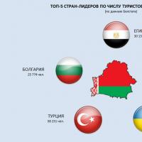 Prospects for the development of domestic tourism in the republic of belarus